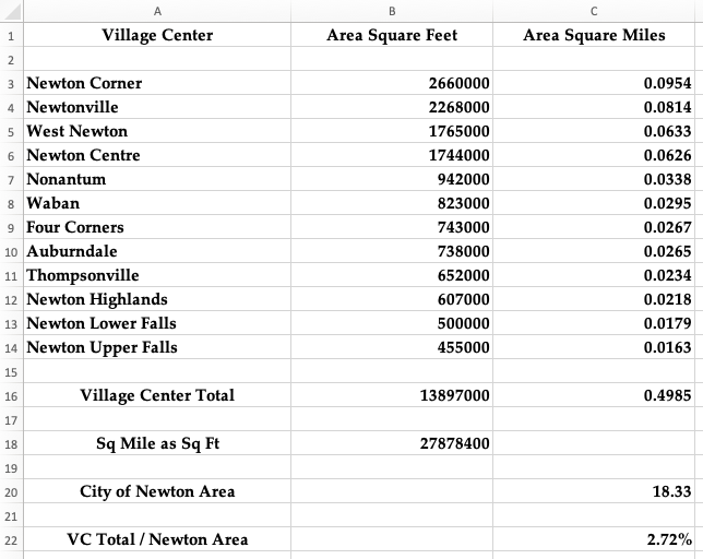 Village Center Zoned Area Summary 1.0
