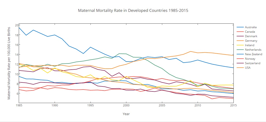 Maternal Mortality Rate in Developed Countries 1985-2015